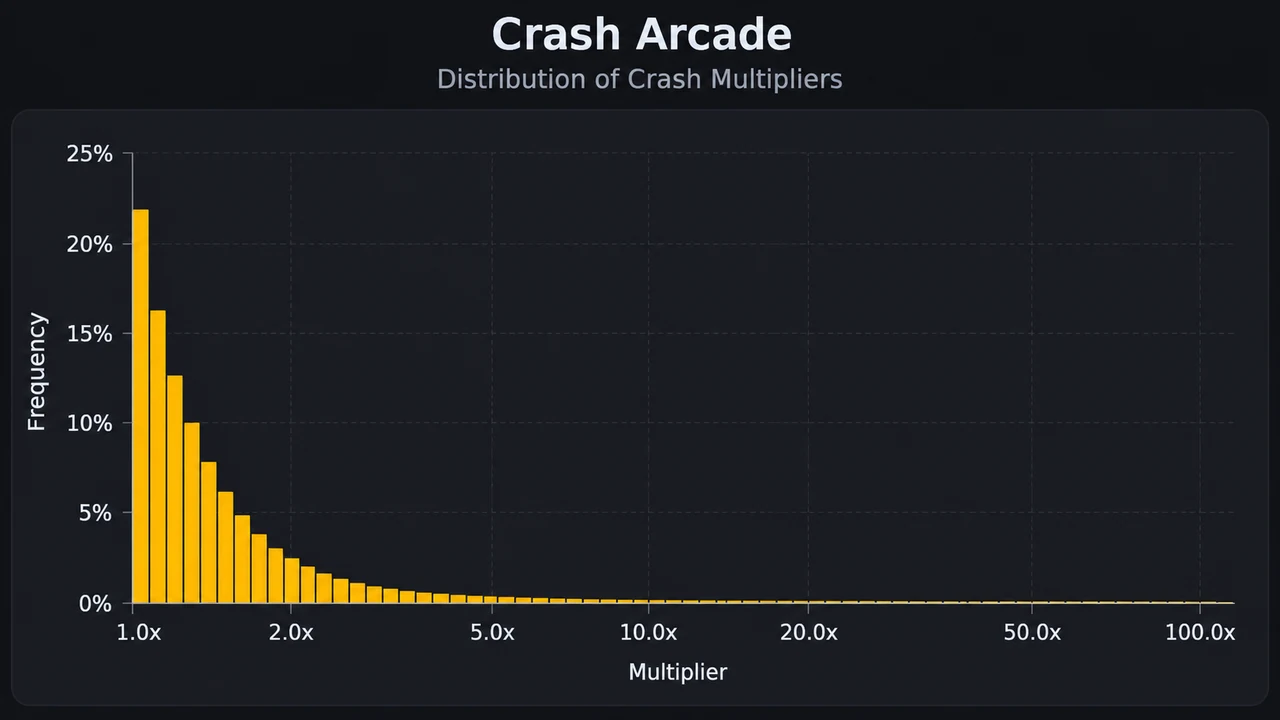 Histogram of how often crash rounds reach each multiplier